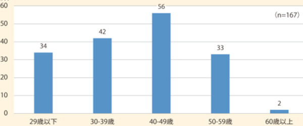 令和２年版過労死等防止対策白書 年齢別自殺者数