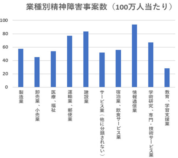 令和２年版過労死等防止対策白書 業種別精神障害事案数(100万人当たり)