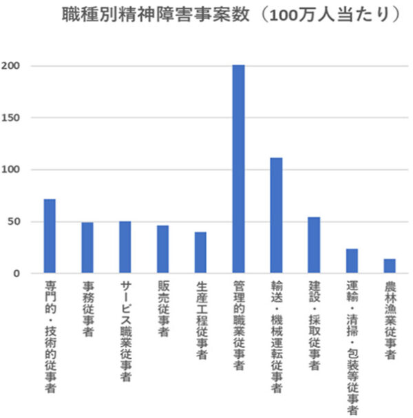 令和２年版過労死等防止対策白書 職種別精神障害事案数(100万人当たり)