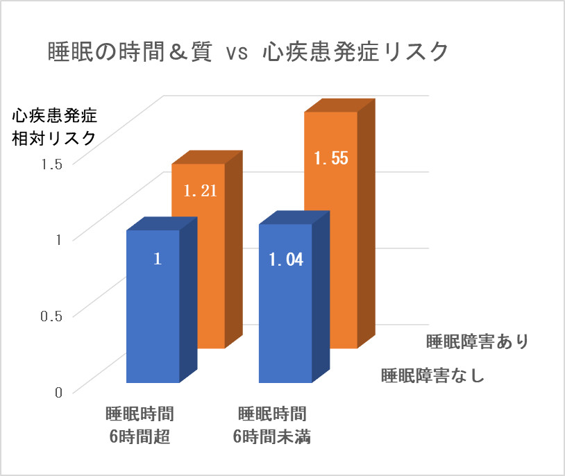 睡眠の時間＆質vs 心疾患発症リスク